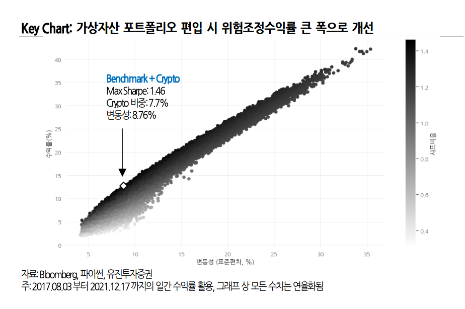 가상자산은 자산배분 관점에서 충분히 매력적이다